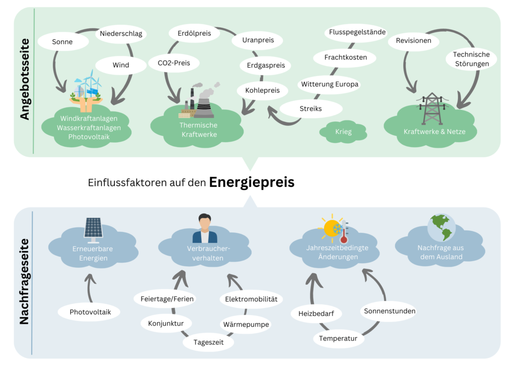Einflussfaktoren auf den Energiepreis